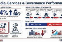 Gambians Express Deep Economic Frustrations and Governance Concerns ahead of Dec. Polls – CepRass Survey